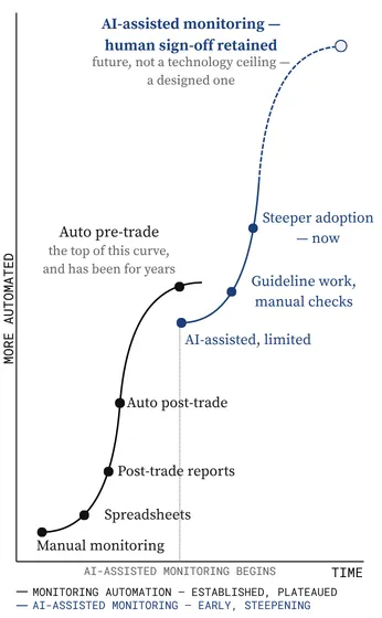 Two adoption curves. The first, drawn in black, runs from manual monitoring through spreadsheets, post-trade reporting and automated post-trade monitoring to automated pre-trade monitoring, where it flattens and has stayed for years. The second, in blue, begins before the first has finished and slightly below its plateau: AI-assisted work that is limited at first, then guideline work and manual checks, then a steeper climb happening now. It continues as a dashed line to an unreached endpoint marked "AI-assisted monitoring, human sign-off retained", described as a designed ceiling rather than a technology one. Neither axis carries numbers or dates.